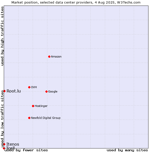 Market position of Root.lu vs. Itenos vs. Tcell