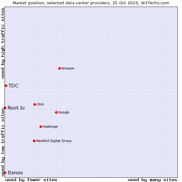 Market position of TDC vs. Root.lu vs. Itenos