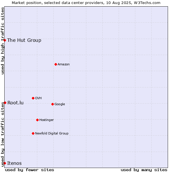 Market position of Root.lu vs. The Hut Group vs. Itenos