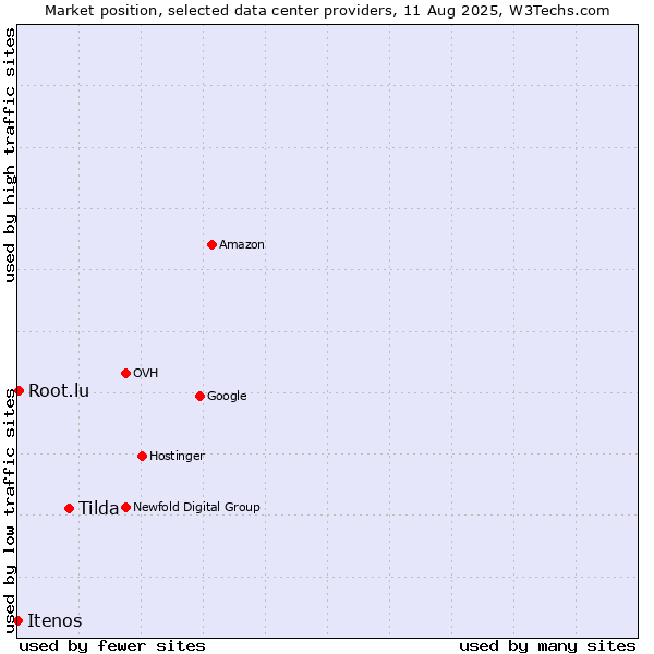 Market position of Tilda vs. Root.lu vs. Itenos