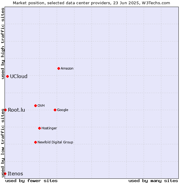 Market position of UCloud vs. Root.lu vs. Itenos