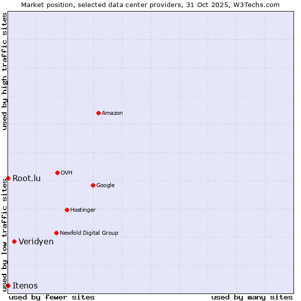 Market position of Veridyen vs. Root.lu vs. Itenos
