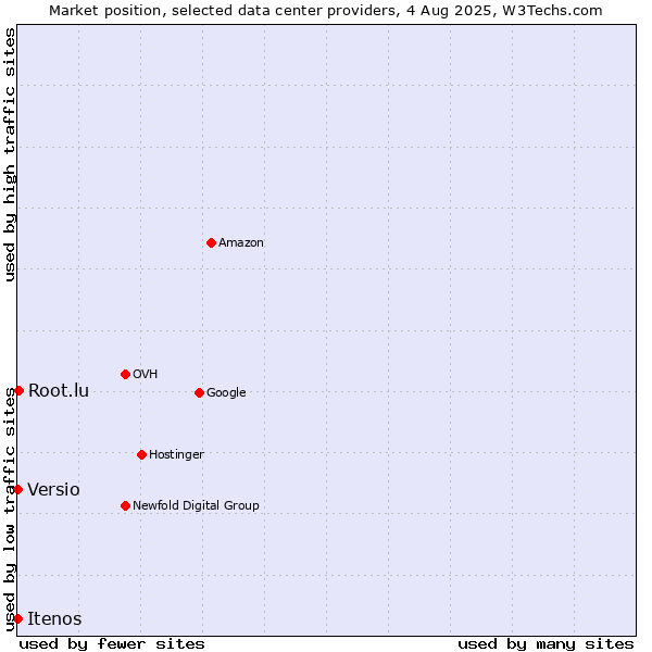 Market position of Root.lu vs. Versio vs. Itenos