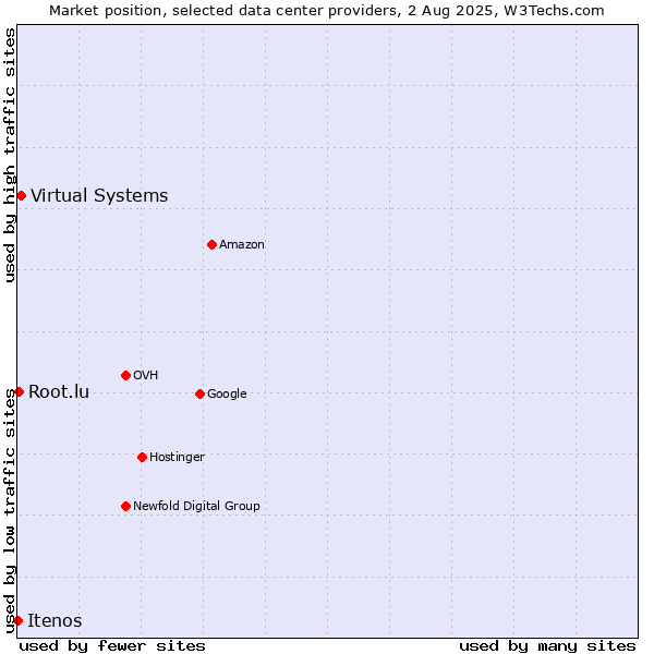 Market position of Virtual Systems vs. Root.lu vs. Itenos