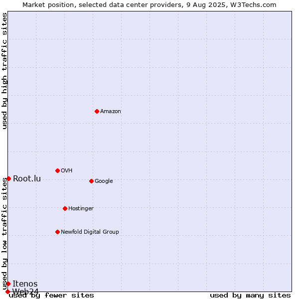 Market position of Root.lu vs. Itenos vs. Web24