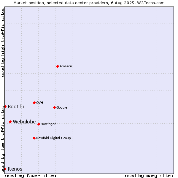 Market position of Webglobe vs. Root.lu vs. Itenos