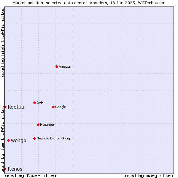 Market position of webgo vs. Root.lu vs. Itenos