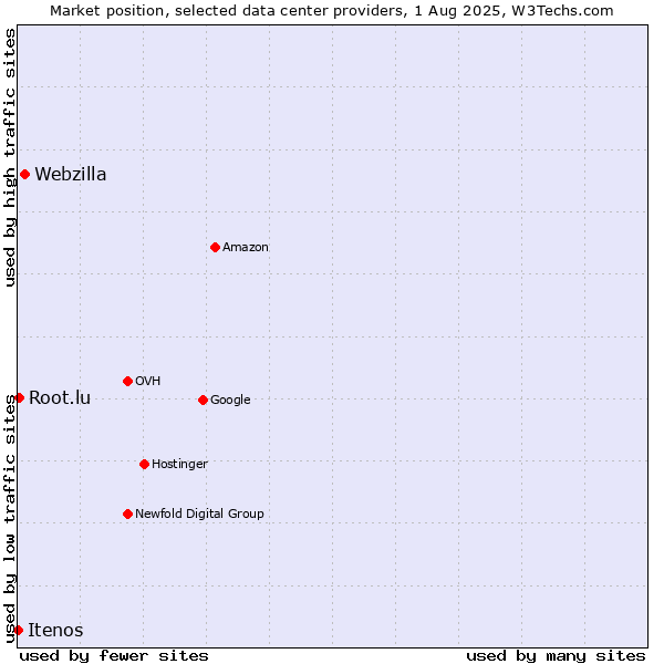 Market position of Webzilla vs. Root.lu vs. Itenos