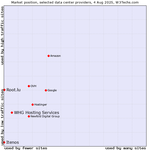 Market position of WHG Hosting Services vs. Root.lu vs. Itenos