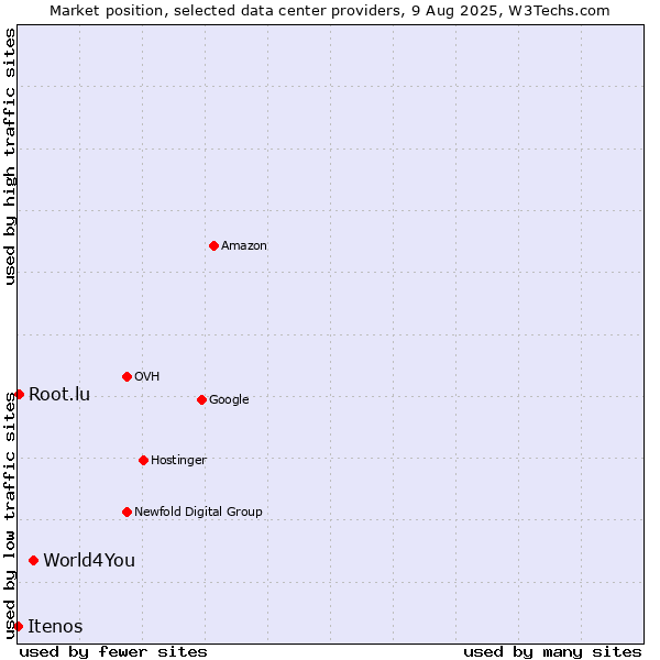 Market position of World4You vs. Root.lu vs. Itenos