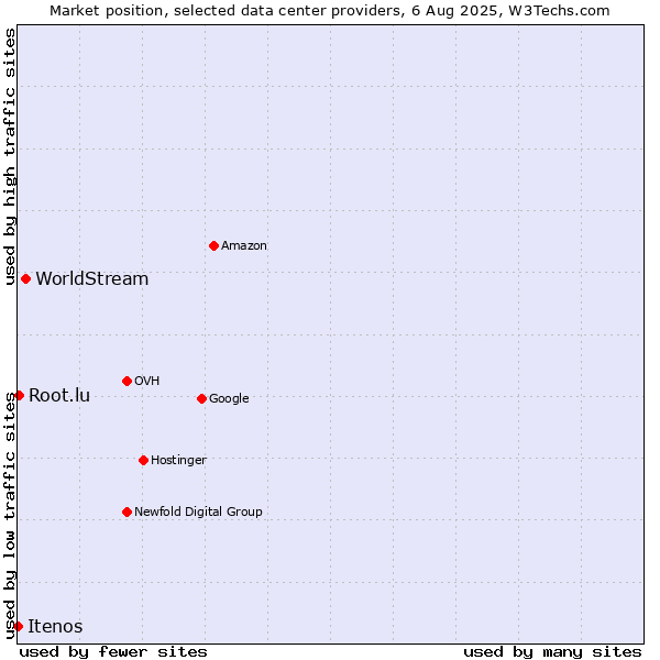 Market position of WorldStream vs. Root.lu vs. Itenos