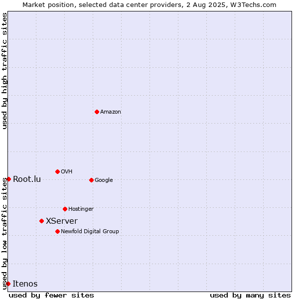 Market position of XServer vs. Root.lu vs. Itenos