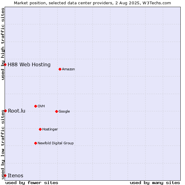 Market position of Root.lu vs. Itenos vs. H88 Web Hosting