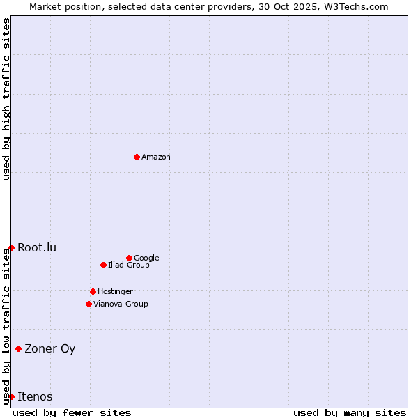 Market position of Zoner Oy vs. Root.lu vs. Itenos
