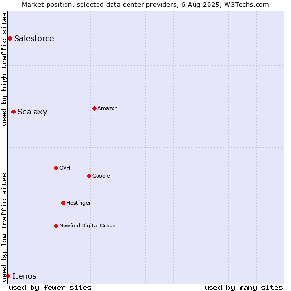 Market position of Scalaxy vs. Salesforce vs. Itenos