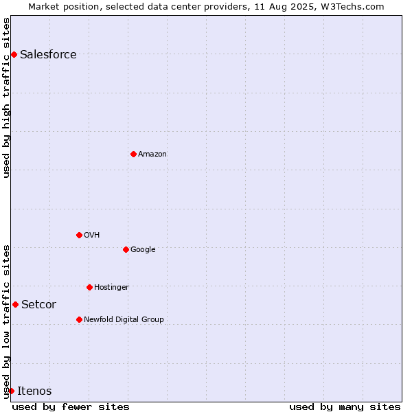 Market position of Setcor vs. Salesforce vs. Itenos