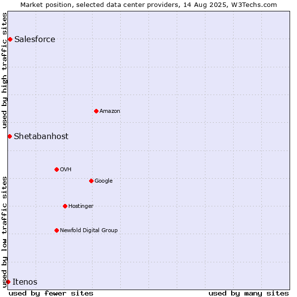 Market position of Salesforce vs. Shetabanhost vs. Itenos