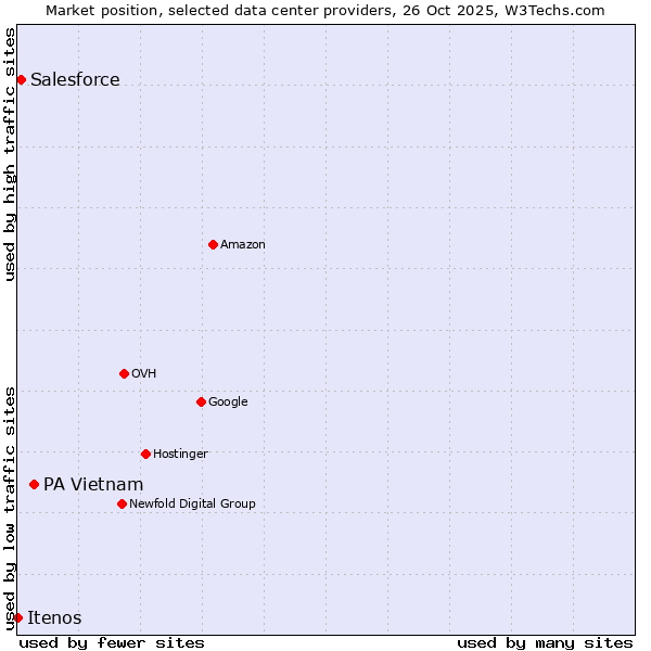 Market position of PA Vietnam vs. Salesforce vs. Itenos