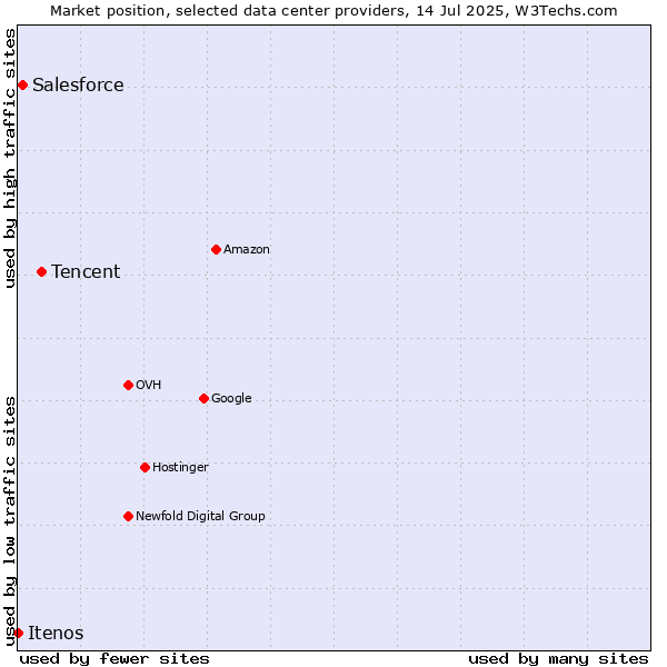 Market position of Tencent vs. Salesforce vs. Itenos