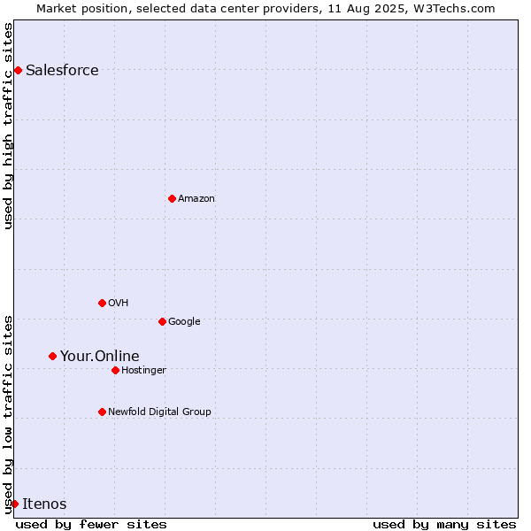 Market position of Your.Online vs. Salesforce vs. Itenos