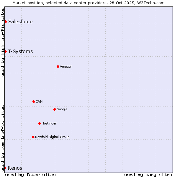 Market position of Salesforce vs. T-Systems vs. Itenos