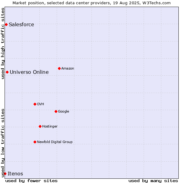 Market position of Universo Online vs. Salesforce vs. Itenos