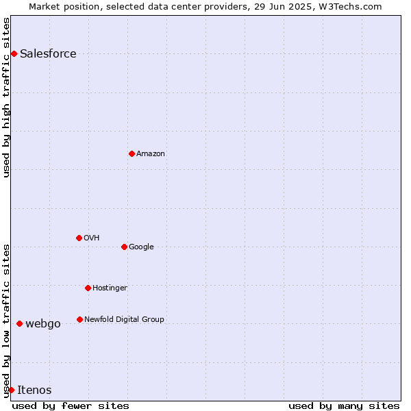 Market position of webgo vs. Salesforce vs. Itenos