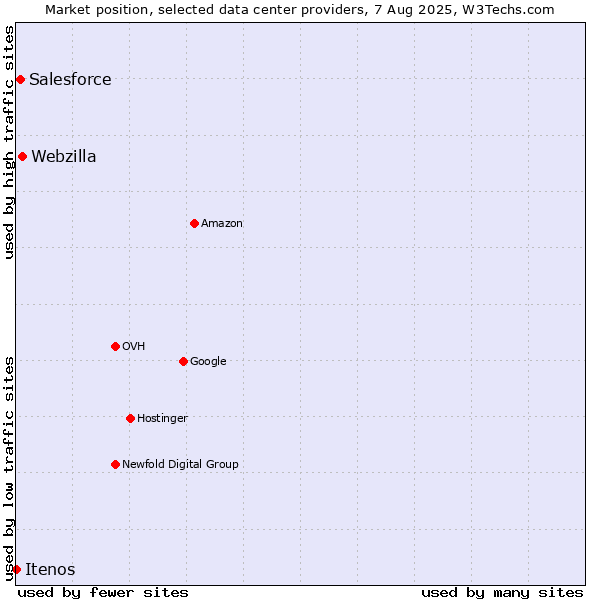 Market position of Webzilla vs. Salesforce vs. Itenos