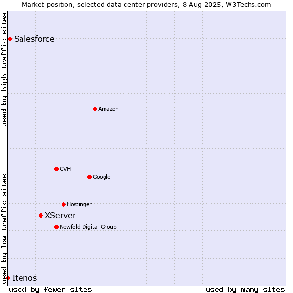 Market position of XServer vs. Salesforce vs. Itenos