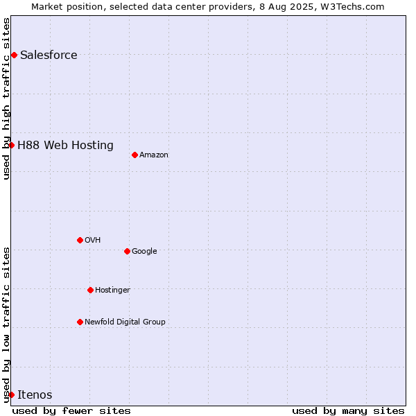 Market position of Salesforce vs. Itenos vs. H88 Web Hosting