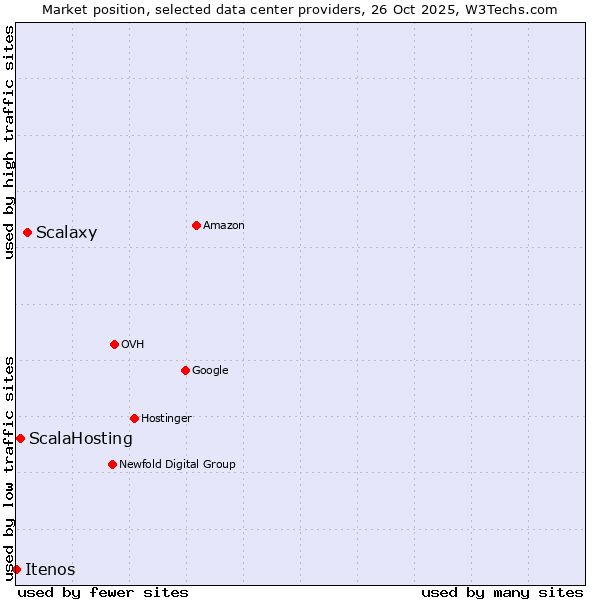 Market position of Scalaxy vs. ScalaHosting vs. Itenos