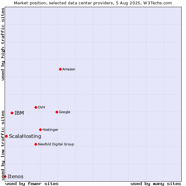Market position of IBM vs. ScalaHosting vs. Itenos