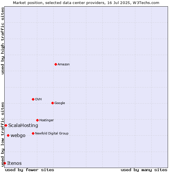 Market position of webgo vs. ScalaHosting vs. Itenos