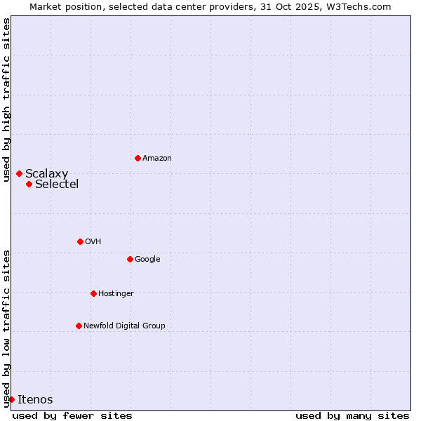 Market position of Selectel vs. Scalaxy vs. Itenos