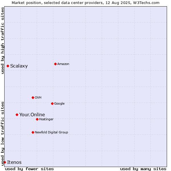 Market position of Your.Online vs. Scalaxy vs. Itenos