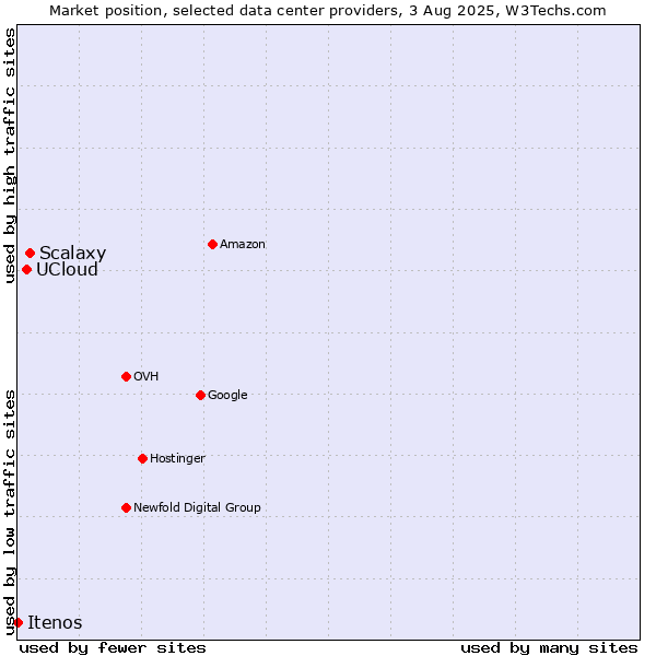 Market position of Scalaxy vs. UCloud vs. Itenos