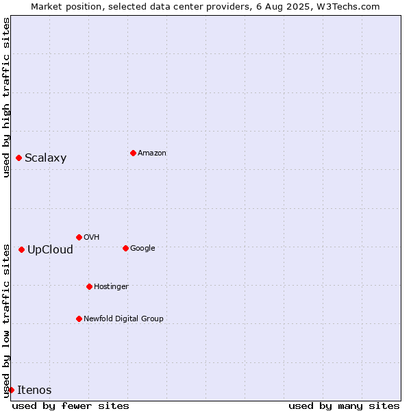 Market position of UpCloud vs. Scalaxy vs. Itenos