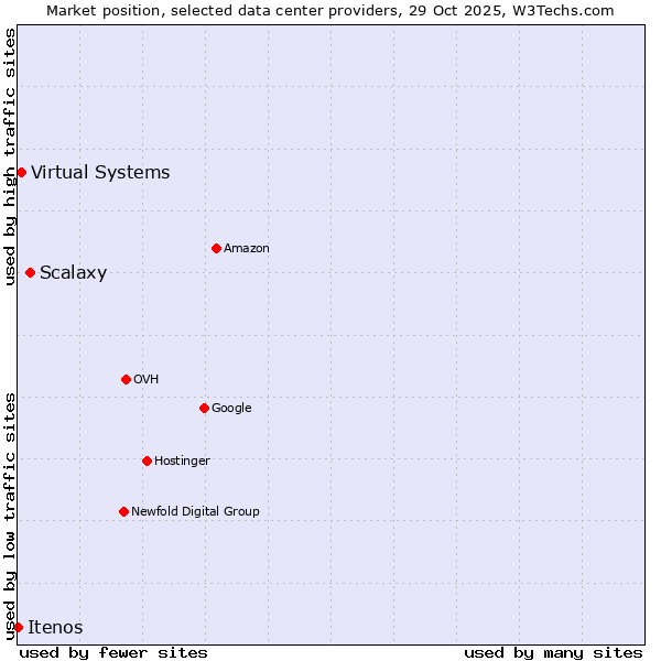 Market position of Scalaxy vs. Virtual Systems vs. Itenos