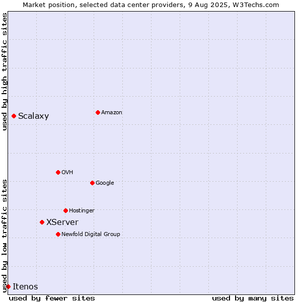 Market position of XServer vs. Scalaxy vs. Itenos