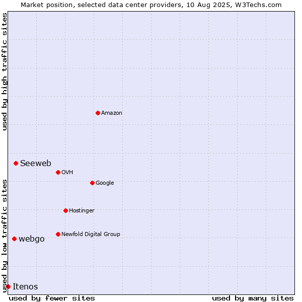 Market position of Seeweb vs. webgo vs. Itenos