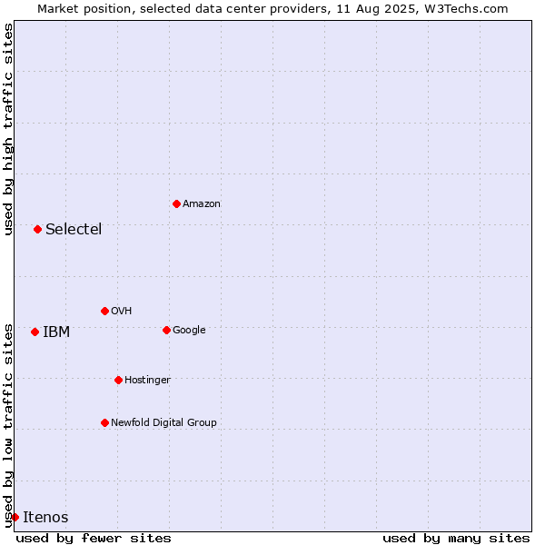 Market position of Selectel vs. IBM vs. Itenos
