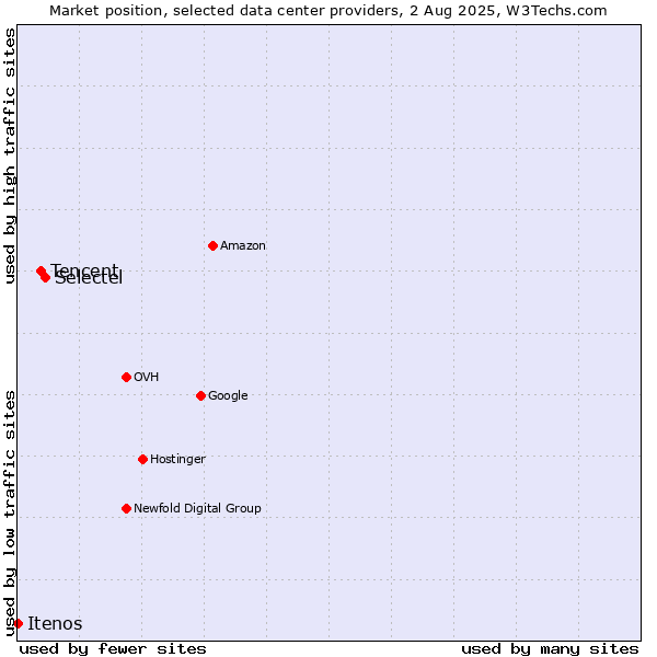 Market position of Selectel vs. Tencent vs. Itenos