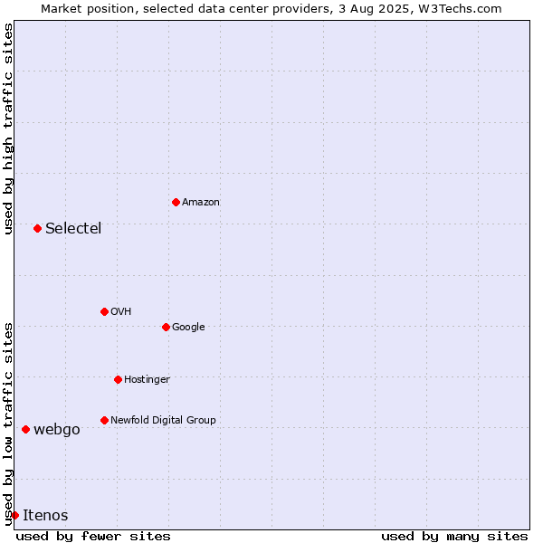 Market position of Selectel vs. webgo vs. Itenos
