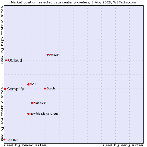 Market position of UCloud vs. Semplify vs. Itenos