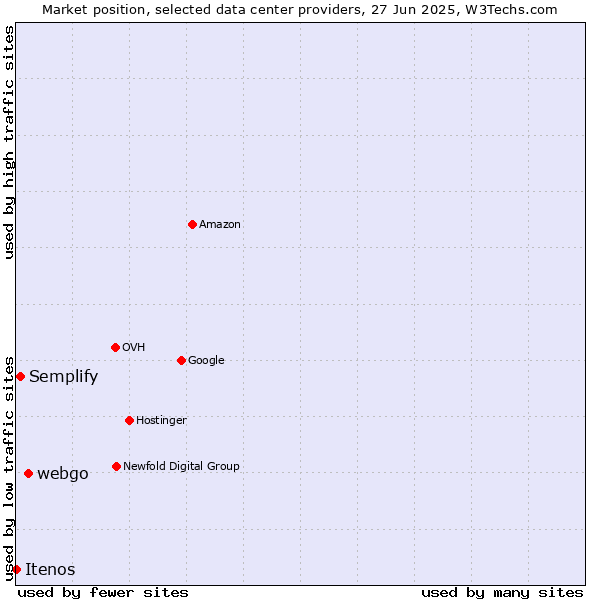 Market position of webgo vs. Semplify vs. Itenos