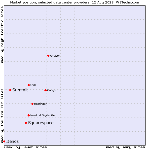 Market position of Squarespace vs. Summit vs. Itenos