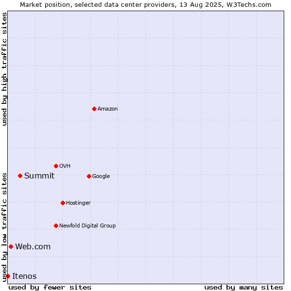 Market position of Summit vs. Web.com vs. Itenos