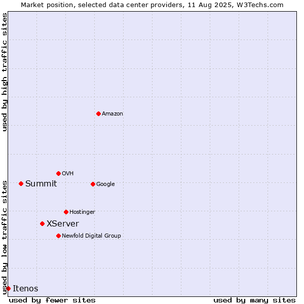 Market position of XServer vs. Summit vs. Itenos