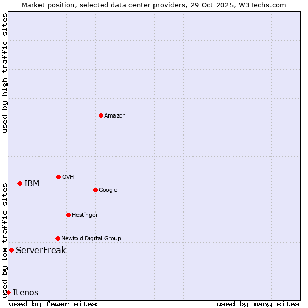 Market position of IBM vs. ServerFreak vs. Itenos