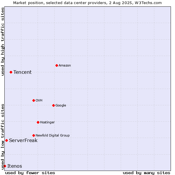 Market position of Tencent vs. ServerFreak vs. Itenos
